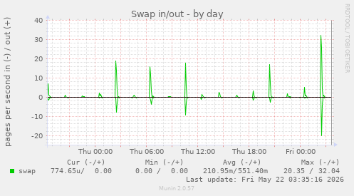 Swap in/out
