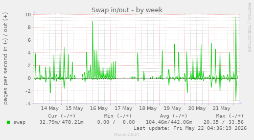 Swap in/out