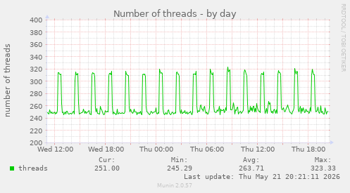 Number of threads