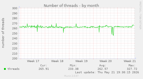 Number of threads
