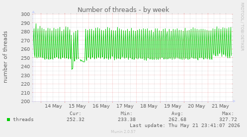 Number of threads