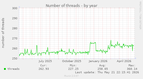 Number of threads