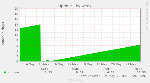 Uptime