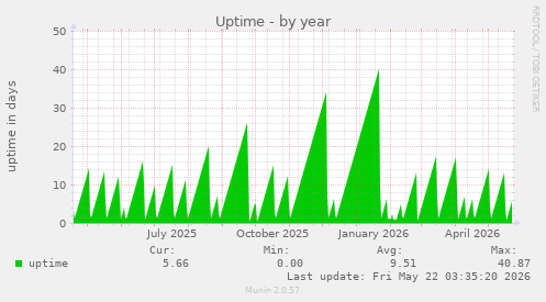 yearly graph