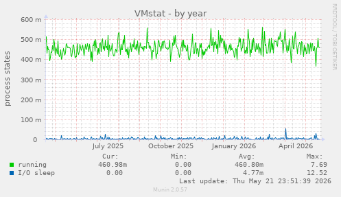 VMstat