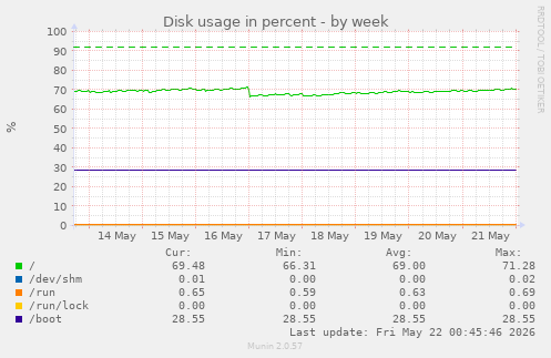 Disk usage in percent
