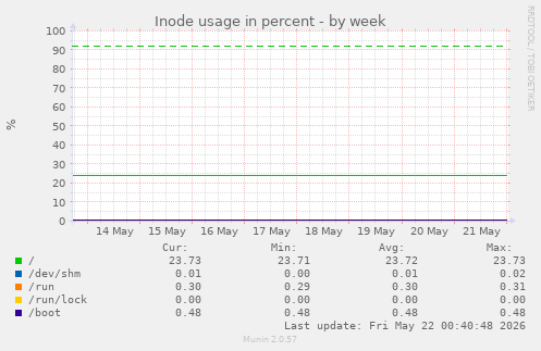 Inode usage in percent