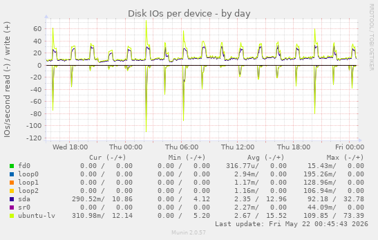 Disk IOs per device