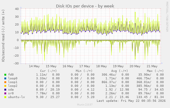 Disk IOs per device
