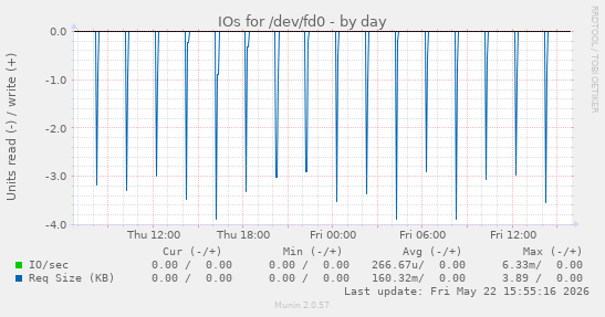 IOs for /dev/fd0