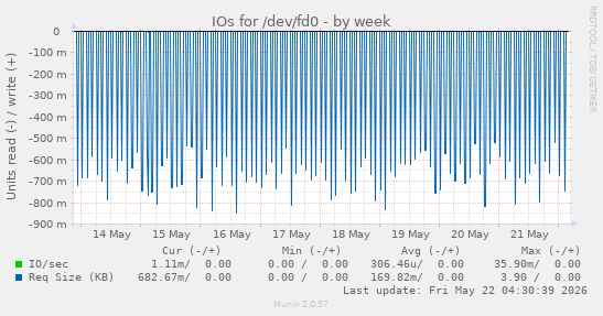 IOs for /dev/fd0