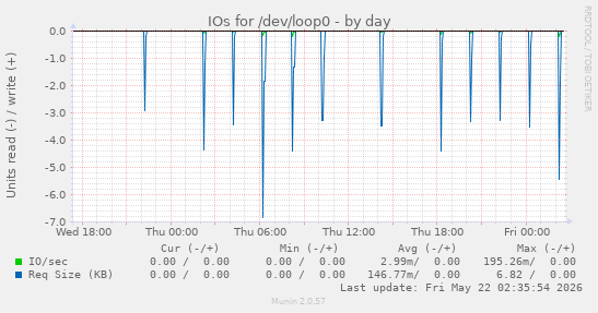 IOs for /dev/loop0