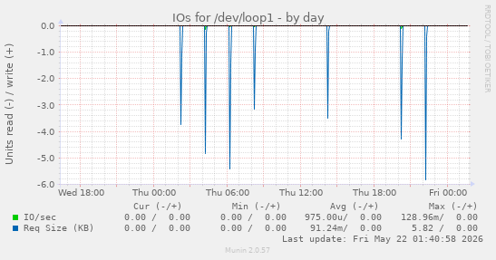 IOs for /dev/loop1