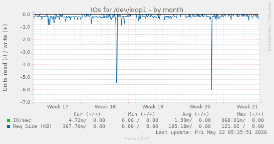 monthly graph