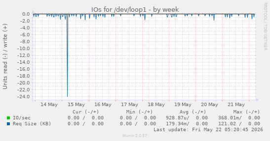 IOs for /dev/loop1