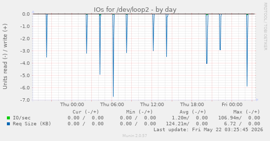 IOs for /dev/loop2