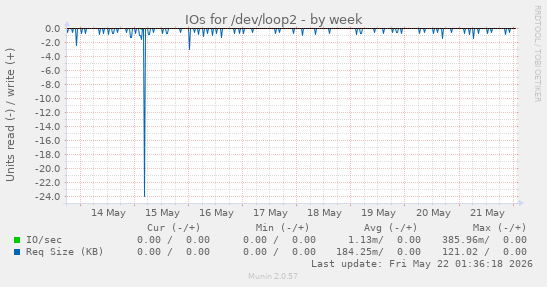 IOs for /dev/loop2