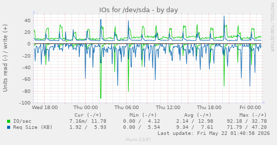 IOs for /dev/sda