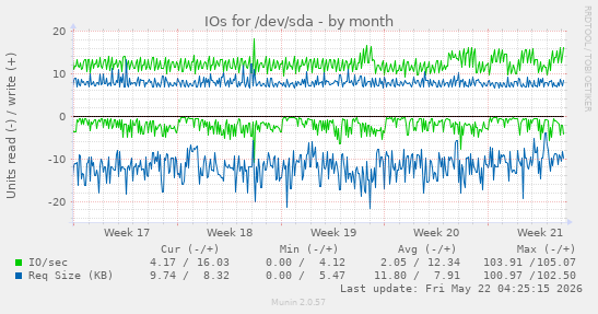 monthly graph