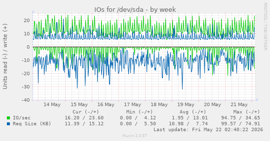 IOs for /dev/sda