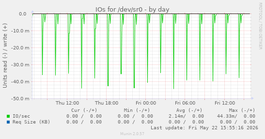 IOs for /dev/sr0