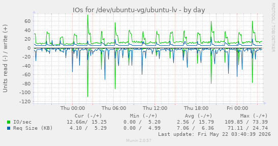 IOs for /dev/ubuntu-vg/ubuntu-lv