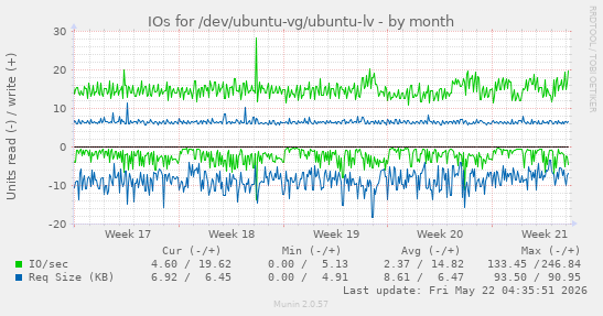 monthly graph