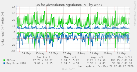 IOs for /dev/ubuntu-vg/ubuntu-lv