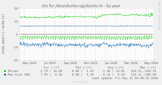 yearly graph