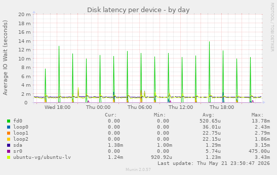 Disk latency per device