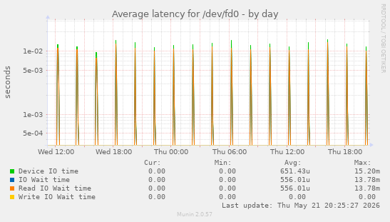 Average latency for /dev/fd0
