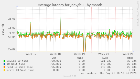 Average latency for /dev/fd0