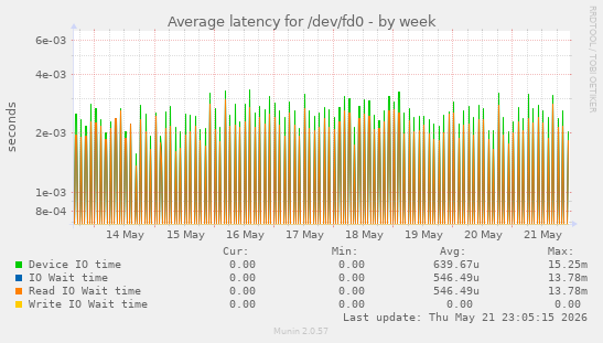 Average latency for /dev/fd0