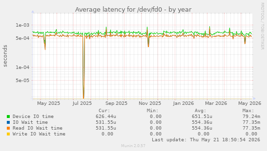Average latency for /dev/fd0