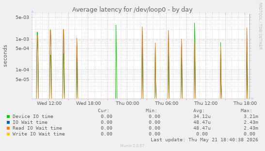 Average latency for /dev/loop0