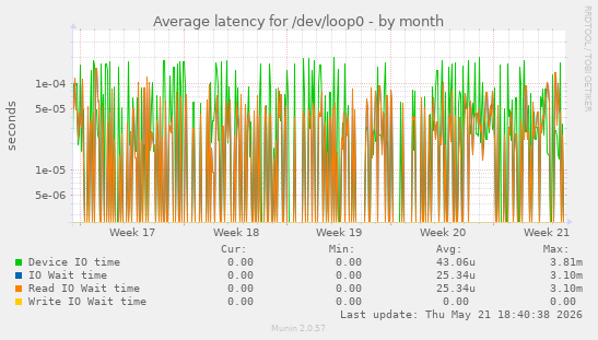 Average latency for /dev/loop0