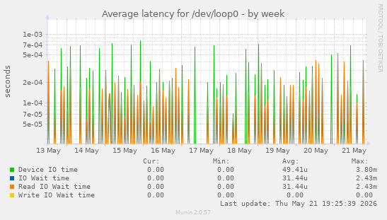 Average latency for /dev/loop0
