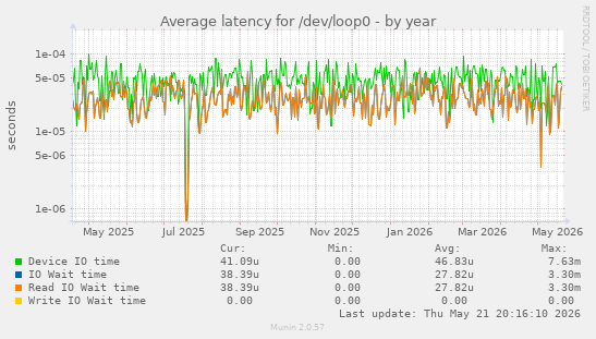 Average latency for /dev/loop0