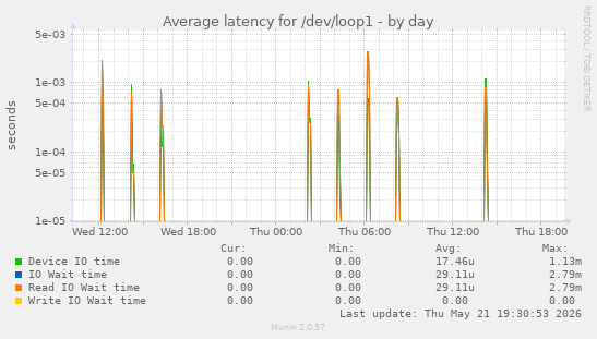 Average latency for /dev/loop1