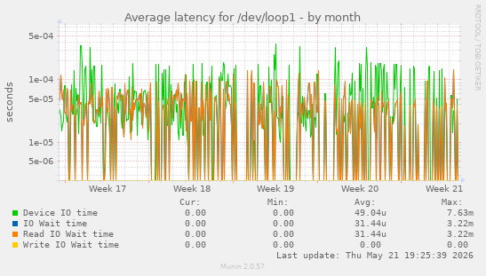 Average latency for /dev/loop1