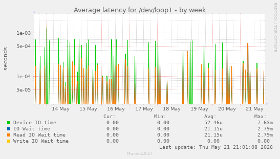 Average latency for /dev/loop1