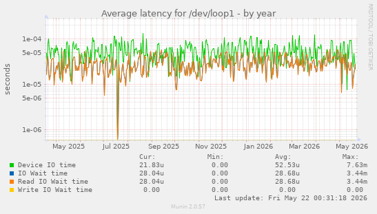 Average latency for /dev/loop1