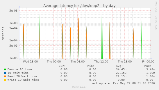 Average latency for /dev/loop2