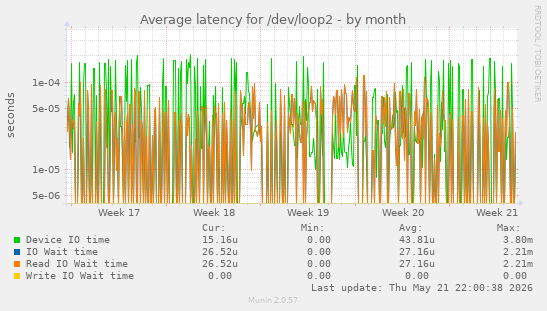 Average latency for /dev/loop2