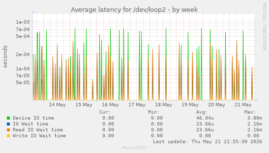 Average latency for /dev/loop2