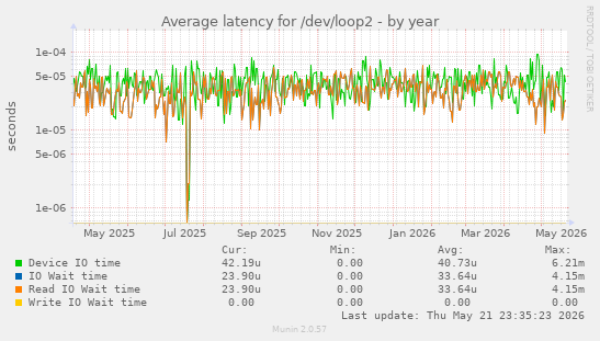 Average latency for /dev/loop2