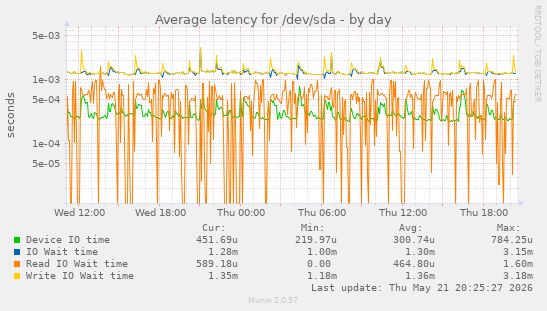 Average latency for /dev/sda