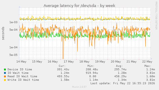 Average latency for /dev/sda