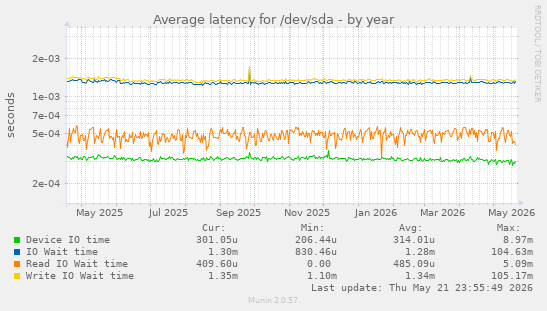 yearly graph