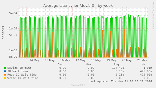 Average latency for /dev/sr0